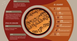 Infografía: Mozart